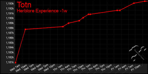 Last 7 Days Graph of Totn