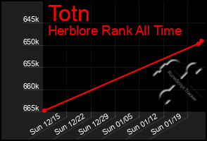 Total Graph of Totn