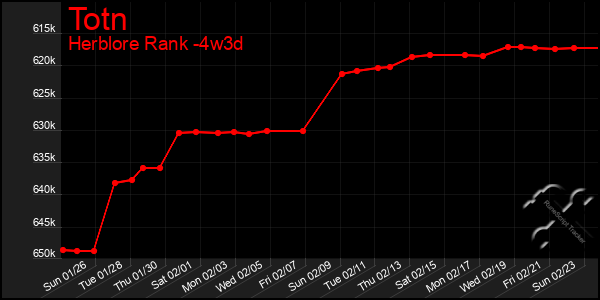 Last 31 Days Graph of Totn