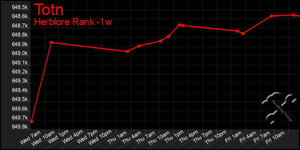 Last 7 Days Graph of Totn