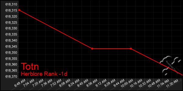 Last 24 Hours Graph of Totn