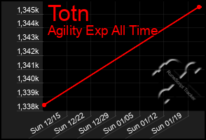 Total Graph of Totn