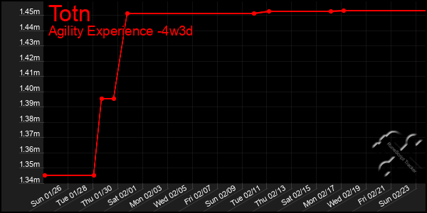 Last 31 Days Graph of Totn