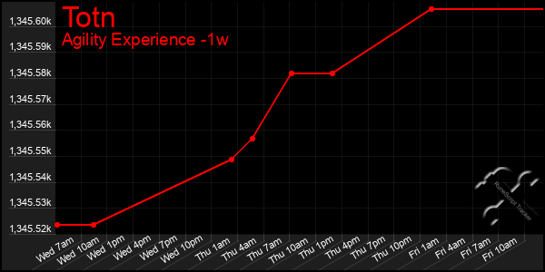 Last 7 Days Graph of Totn