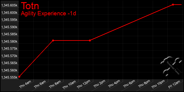 Last 24 Hours Graph of Totn