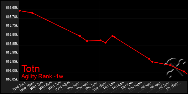 Last 7 Days Graph of Totn