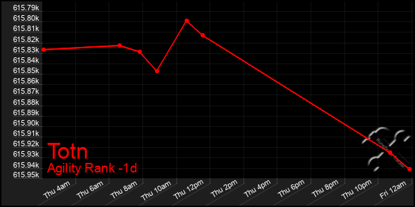 Last 24 Hours Graph of Totn