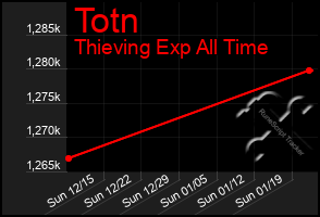 Total Graph of Totn