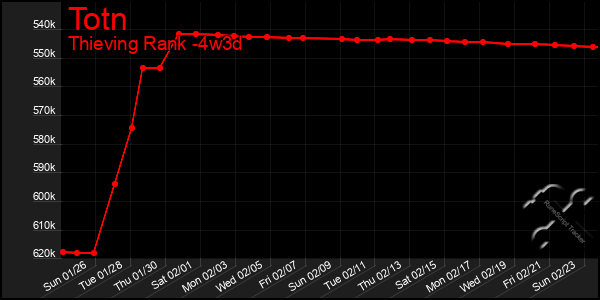 Last 31 Days Graph of Totn