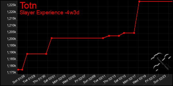 Last 31 Days Graph of Totn