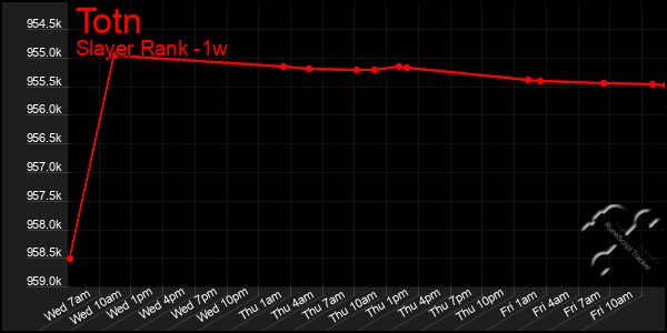 Last 7 Days Graph of Totn