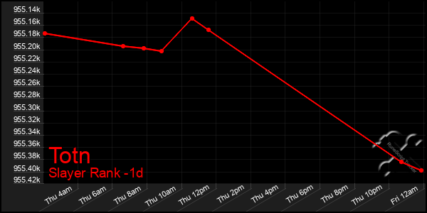 Last 24 Hours Graph of Totn