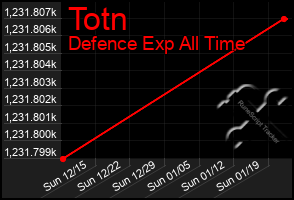 Total Graph of Totn