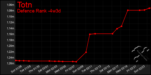 Last 31 Days Graph of Totn