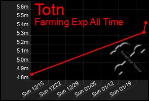 Total Graph of Totn