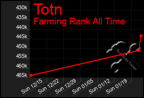 Total Graph of Totn