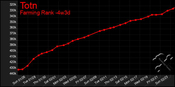 Last 31 Days Graph of Totn