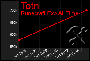 Total Graph of Totn