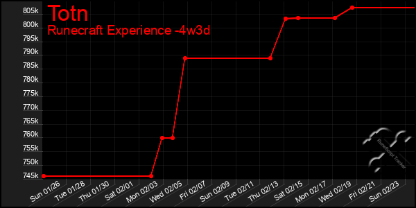 Last 31 Days Graph of Totn