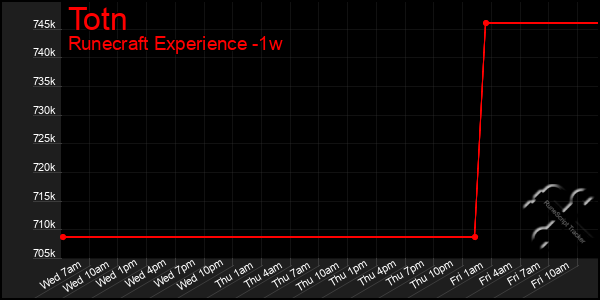 Last 7 Days Graph of Totn