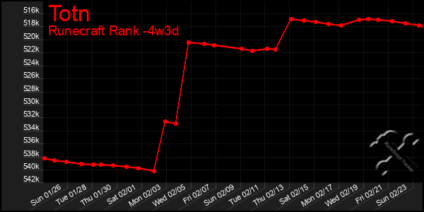 Last 31 Days Graph of Totn