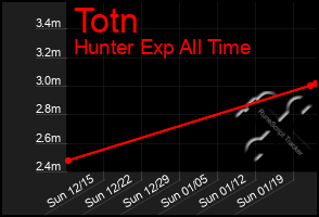 Total Graph of Totn