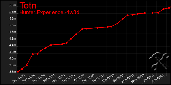 Last 31 Days Graph of Totn