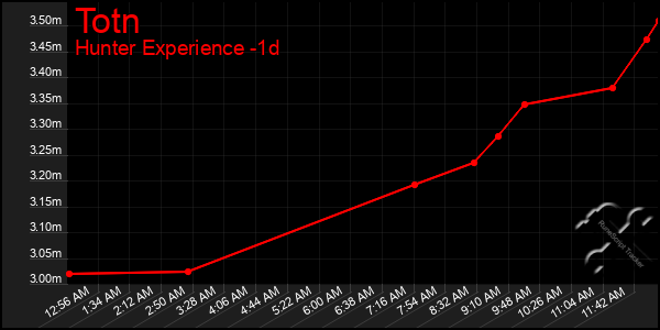 Last 24 Hours Graph of Totn