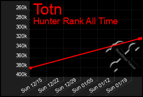 Total Graph of Totn