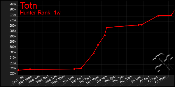 Last 7 Days Graph of Totn