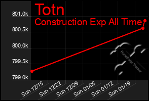 Total Graph of Totn