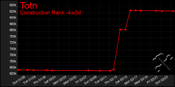 Last 31 Days Graph of Totn