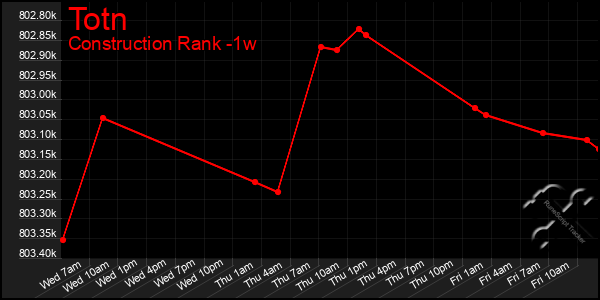 Last 7 Days Graph of Totn