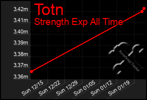 Total Graph of Totn