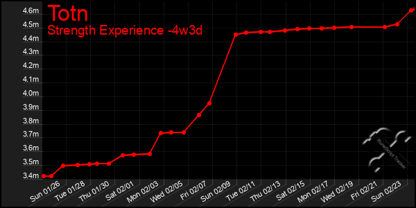 Last 31 Days Graph of Totn