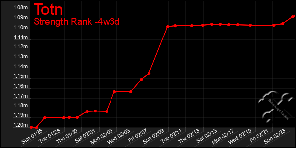 Last 31 Days Graph of Totn