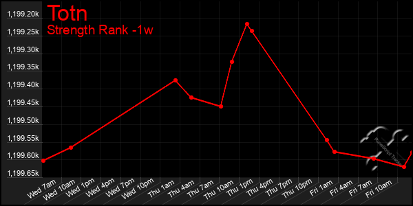 Last 7 Days Graph of Totn