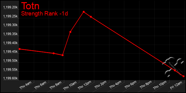 Last 24 Hours Graph of Totn