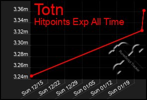 Total Graph of Totn