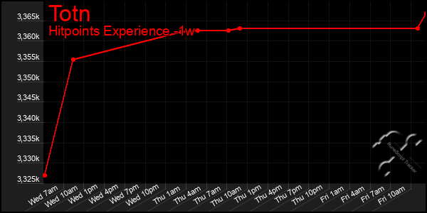 Last 7 Days Graph of Totn