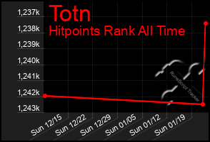 Total Graph of Totn