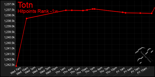 Last 7 Days Graph of Totn