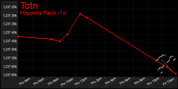 Last 24 Hours Graph of Totn