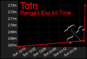 Total Graph of Totn