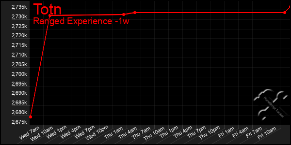 Last 7 Days Graph of Totn