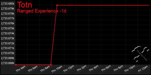 Last 24 Hours Graph of Totn