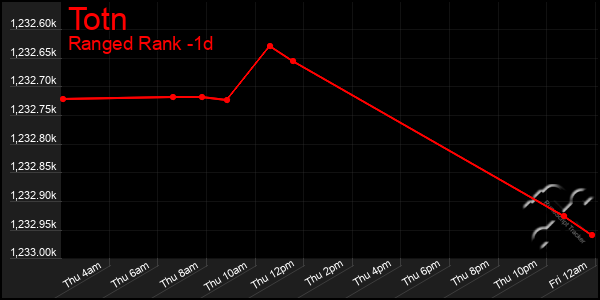 Last 24 Hours Graph of Totn