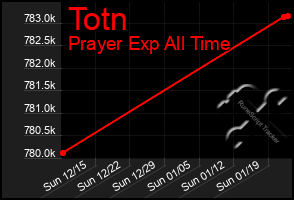 Total Graph of Totn