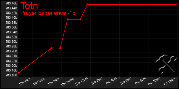 Last 24 Hours Graph of Totn