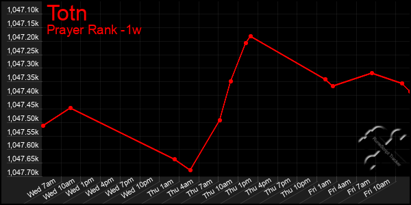 Last 7 Days Graph of Totn